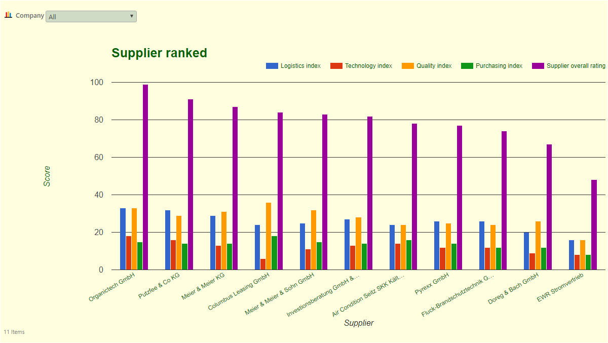 Supplier selection