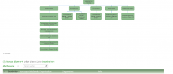 Organigramm Walsum Holding