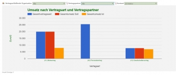 Lieferantenumsatz nach Vertragsart