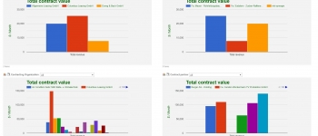 Contract Value Evaluation Customers Suppliers 