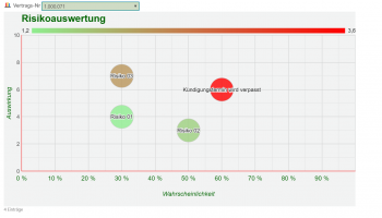 Vertragsrisikoauswertung