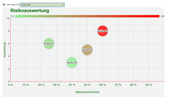 Vertragsrisikoauswertung