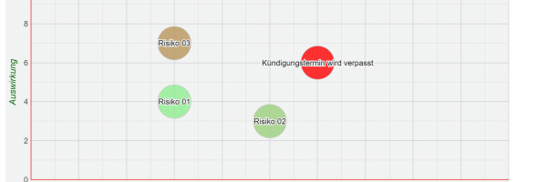 Vertragsrisikoauswertung