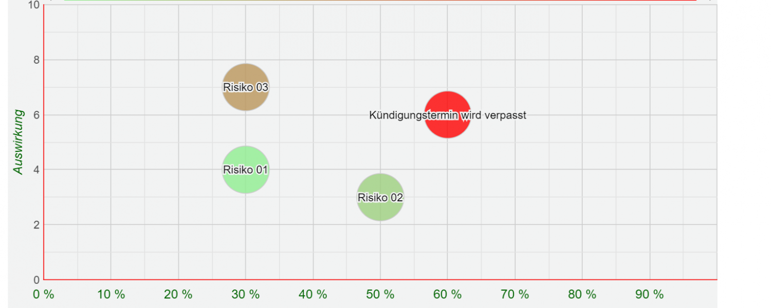 Vertragsrisikoauswertung