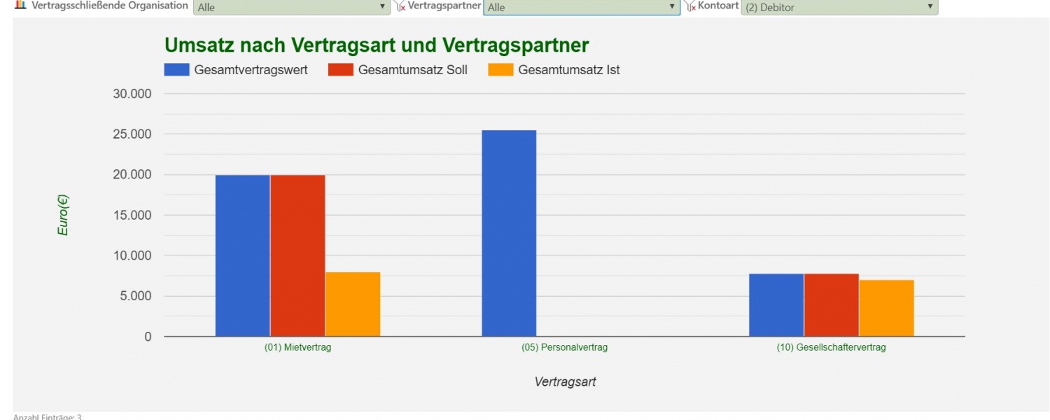 Lieferantenumsatz nach Vertragsart