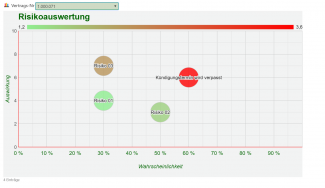 Vertragsrisikoauswertung 